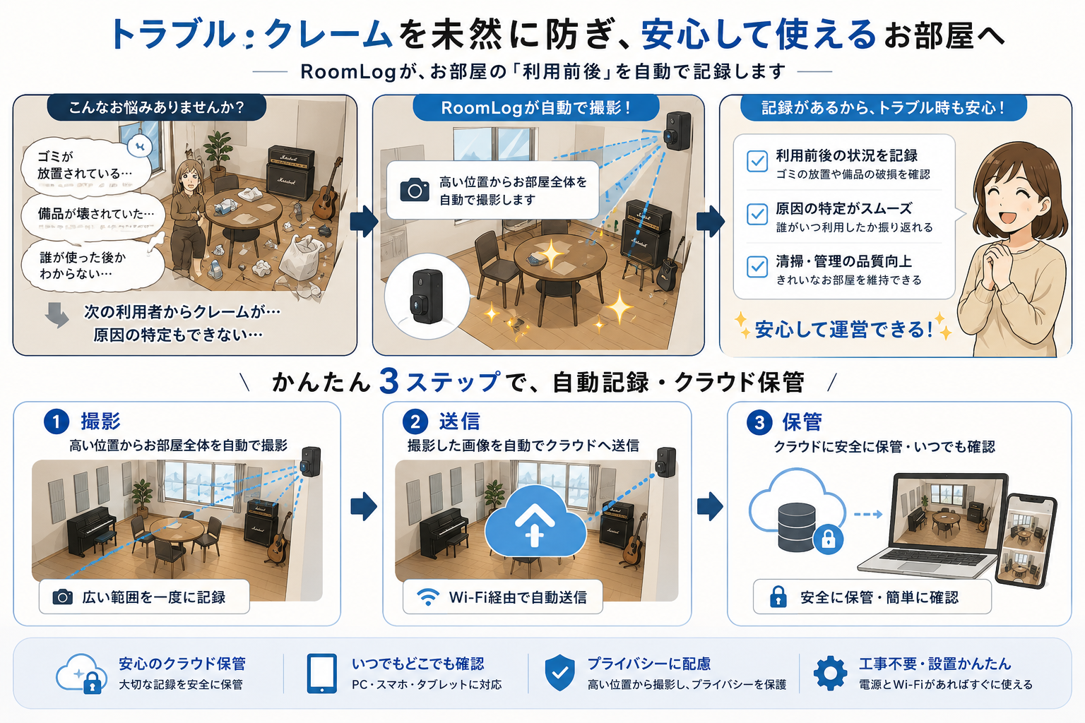 RoomLog の全体イメージ：撮影端末から管理画面への画像記録フロー